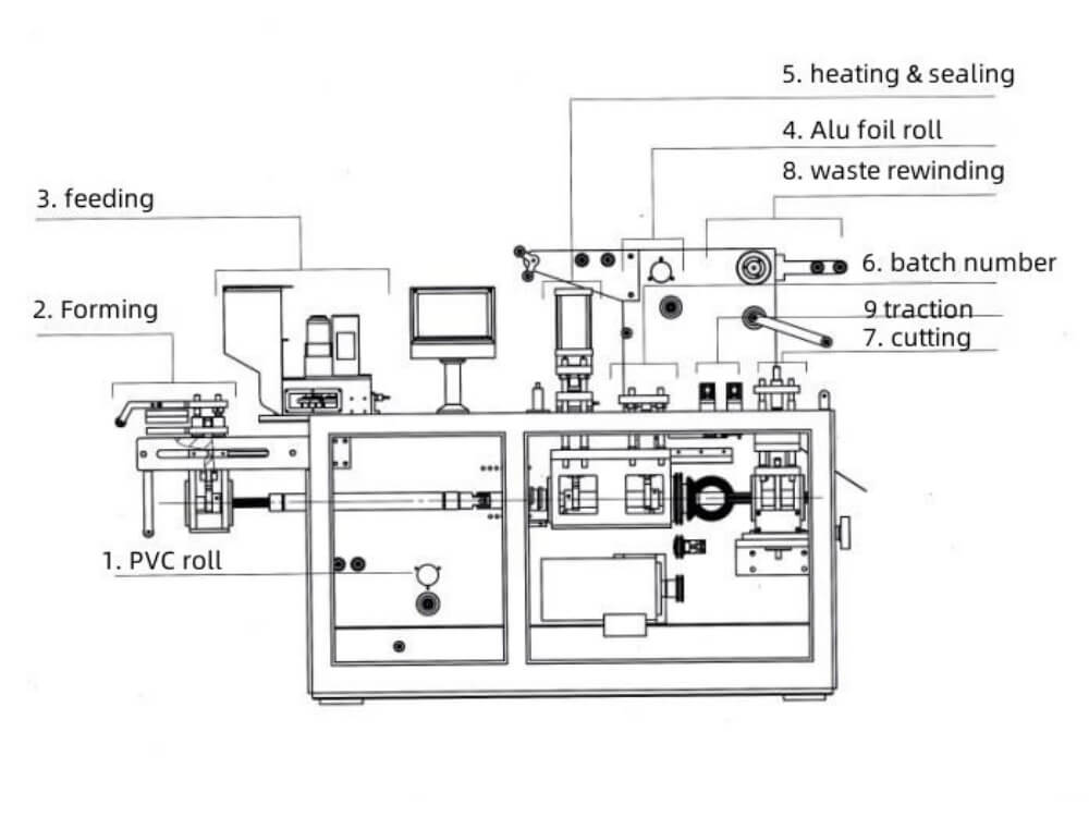 pill blister pack machine working process